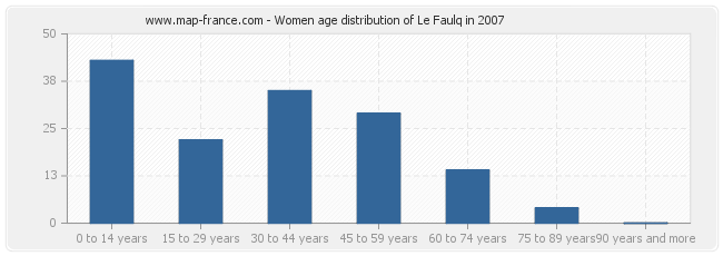 Women age distribution of Le Faulq in 2007
